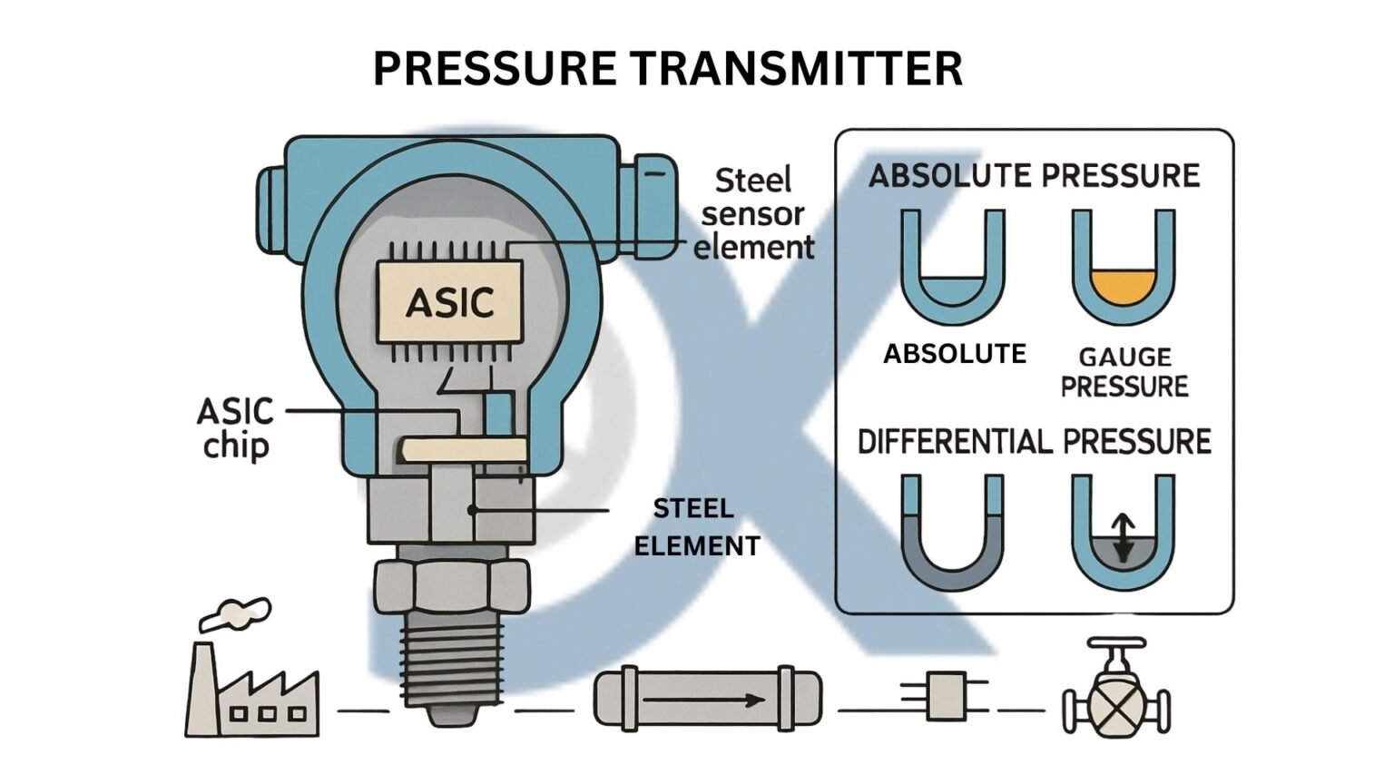 What is a Pressure Transmitter? | Functions, Types & Industrial Use